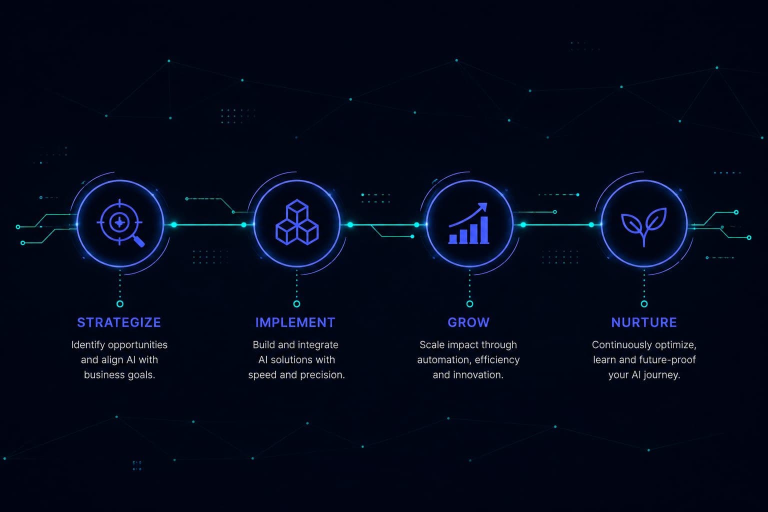 AVIG SIGN Framework Stages